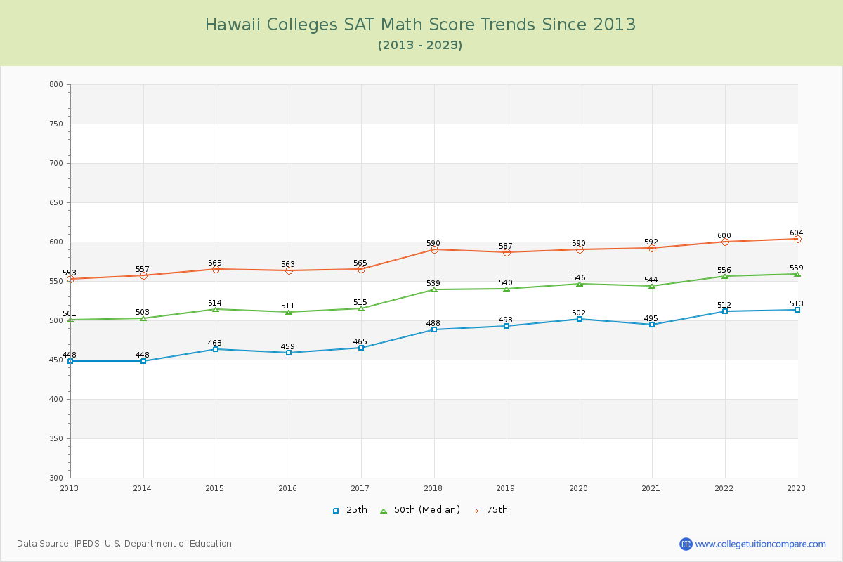 Hawaii  Colleges SAT Math Score Trends Chart