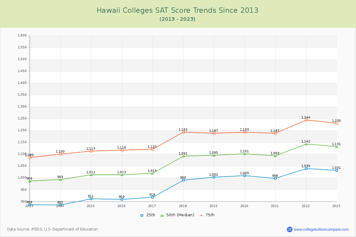 Hawaii  Colleges SAT Score Trends Chart