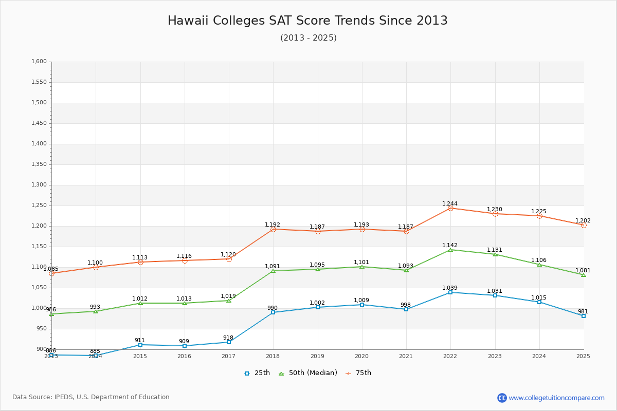 Hawaii Colleges SAT Score Trends Chart