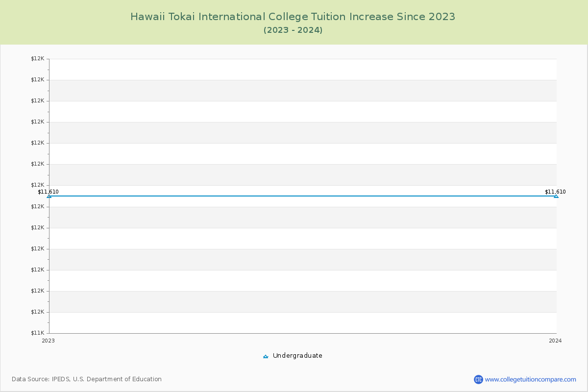 Hawaii Tokai International College Tuition & Fees Changes Chart