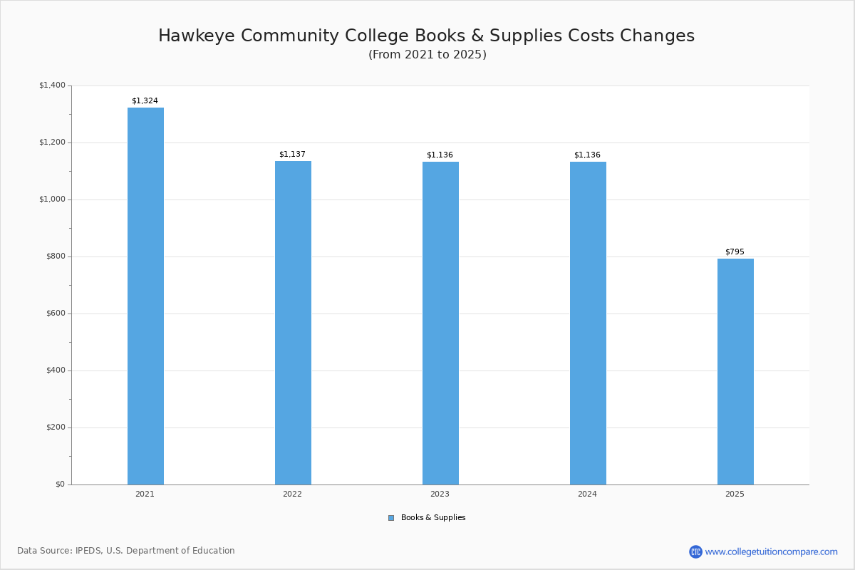 Hawkeye Community College Tuition & Fees, Net Price
