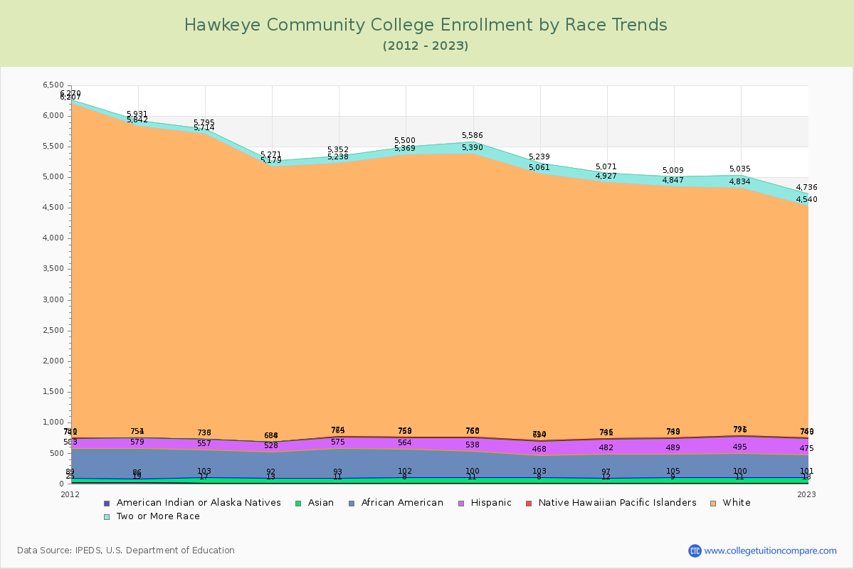 Hawkeye Community College Enrollment by Race Trends Chart