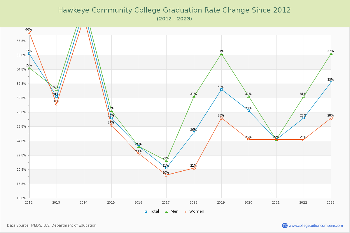Hawkeye Community College Graduation Rate Changes Chart