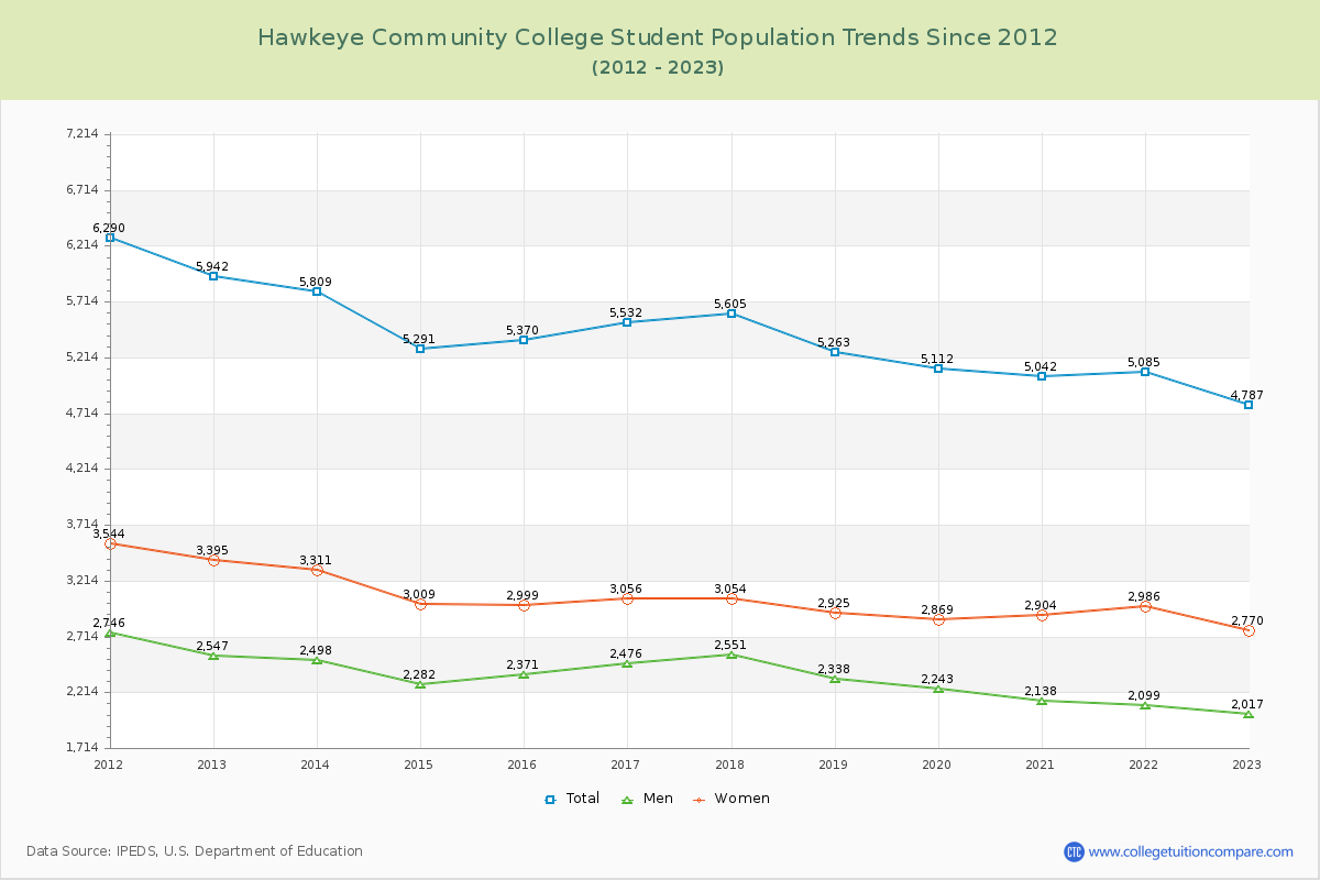 Hawkeye Community College Enrollment Trends Chart