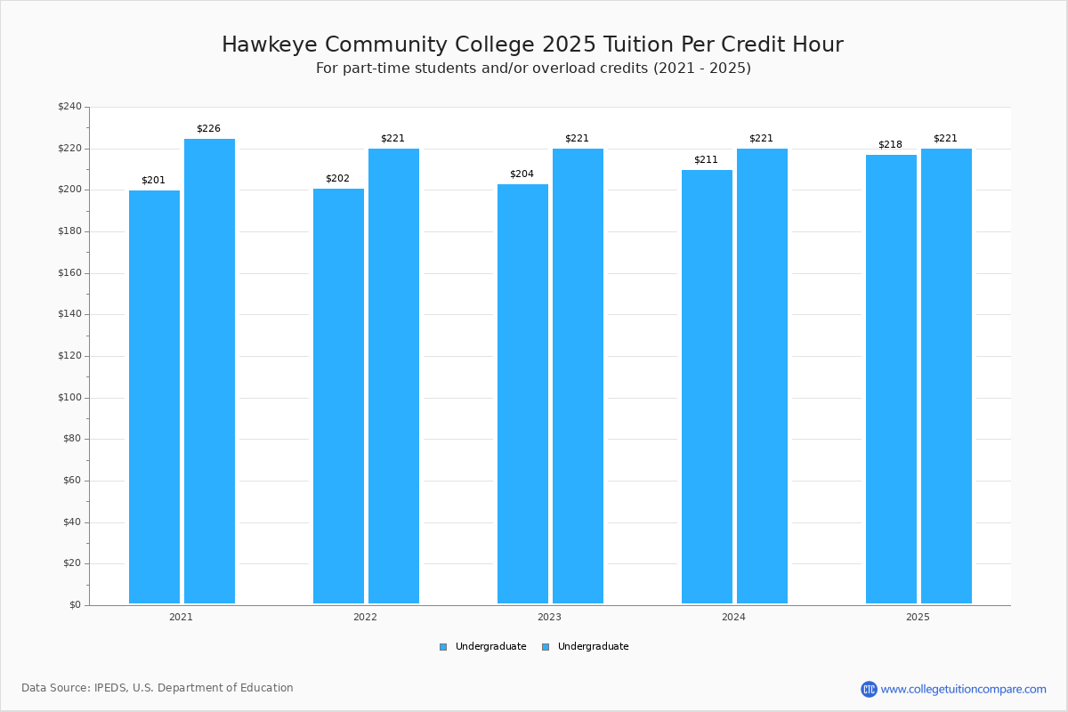 Hawkeye Community College Tuition & Fees, Net Price