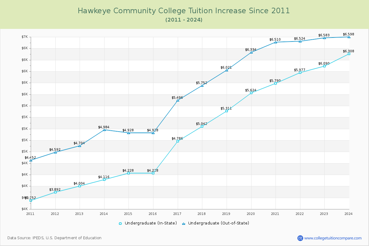 Hawkeye Community College Tuition & Fees Changes Chart