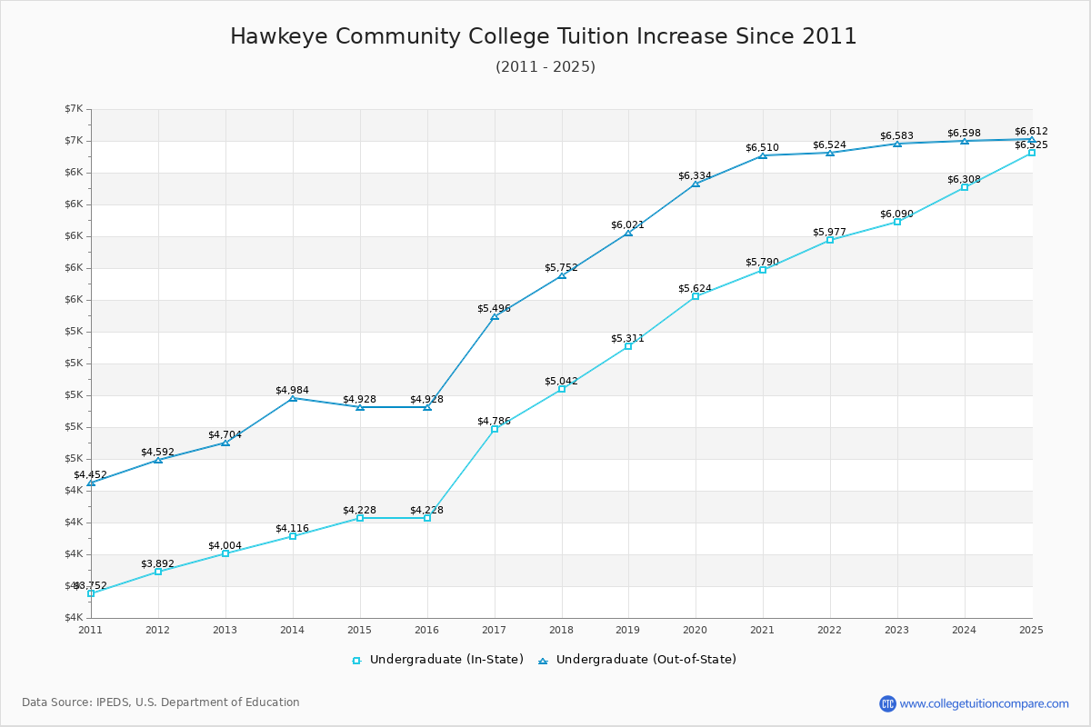 Hawkeye Community College Tuition & Fees Changes Chart