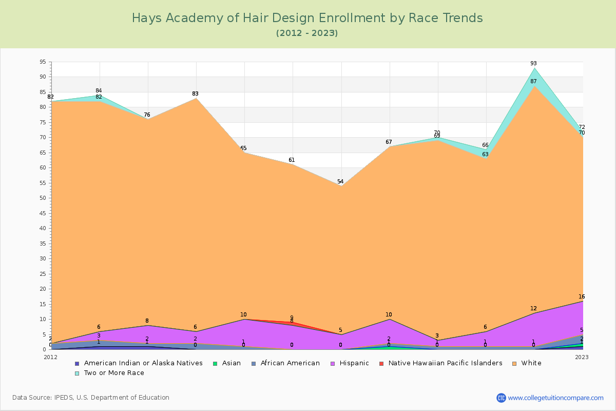 Hays Academy of Hair Design Enrollment by Race Trends Chart
