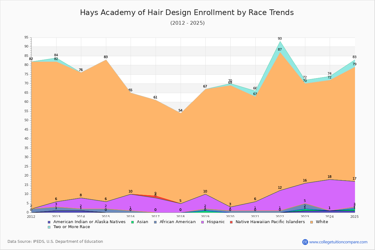 Hays Academy of Hair Design Enrollment by Race Trends Chart