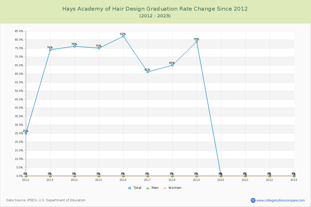 Hays Academy of Hair Design Graduation Rate Changes Chart