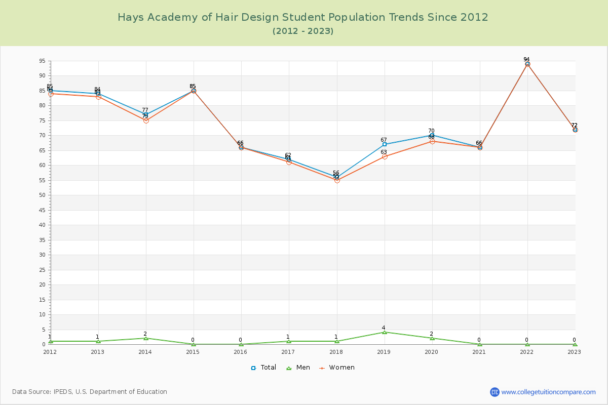 Hays Academy of Hair Design Enrollment Trends Chart