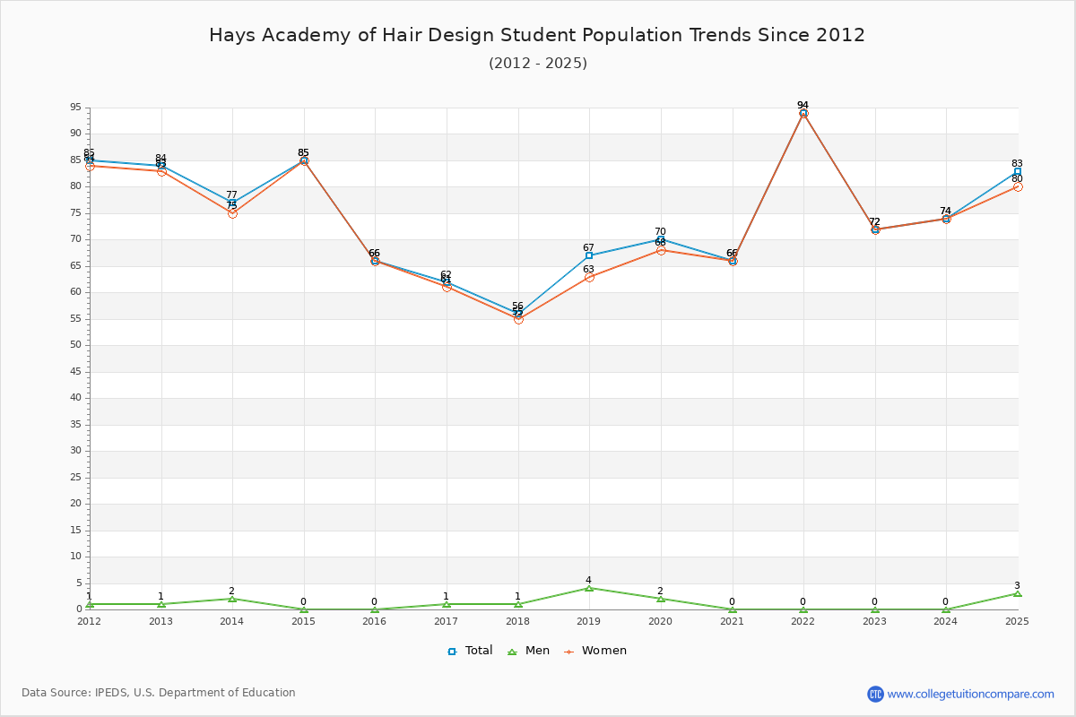 Hays Academy of Hair Design Enrollment Trends Chart