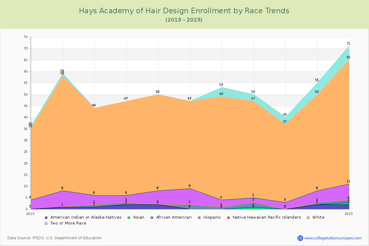 Hays Academy of Hair Design Enrollment by Race Trends Chart