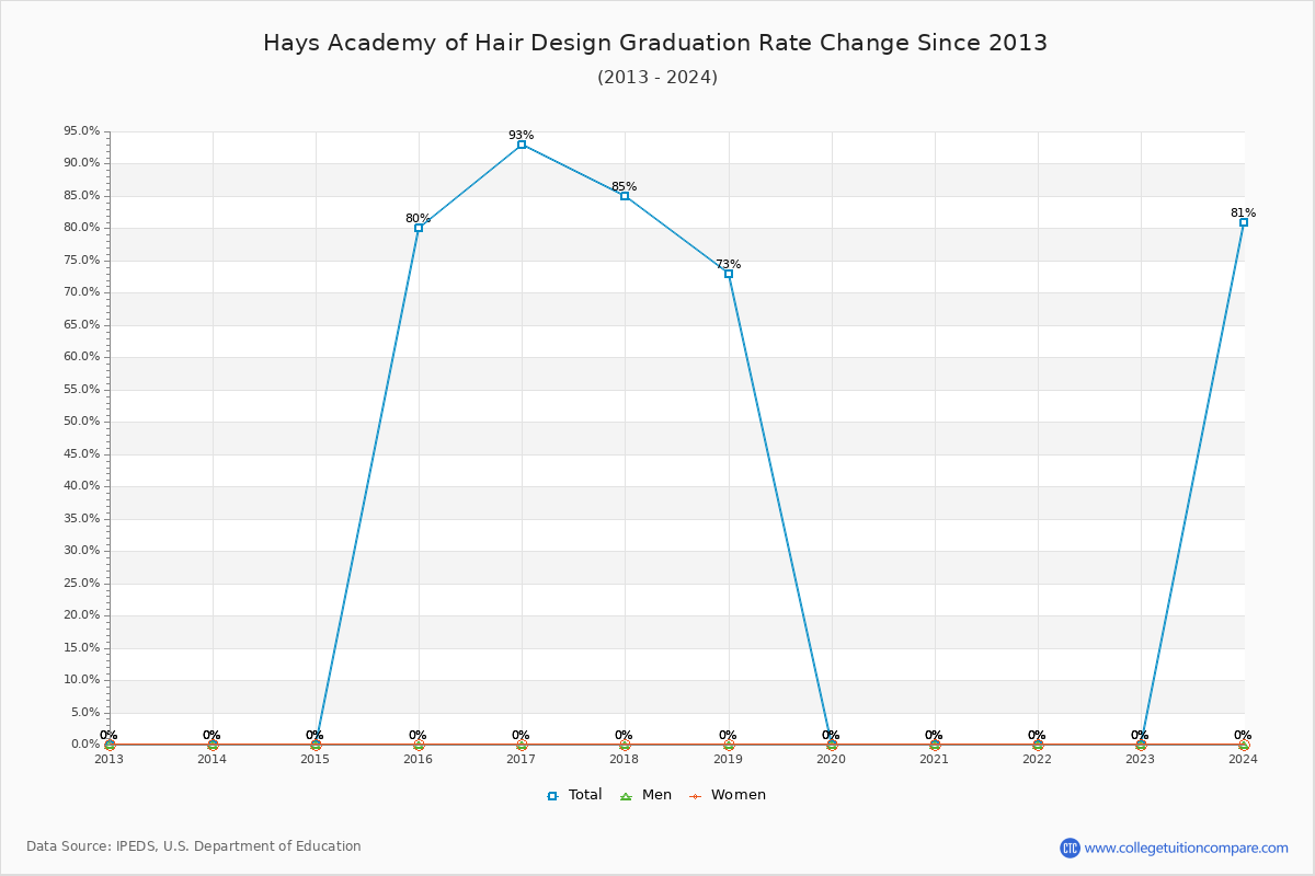 Hays Academy of Hair Design Graduation Rate Changes Chart