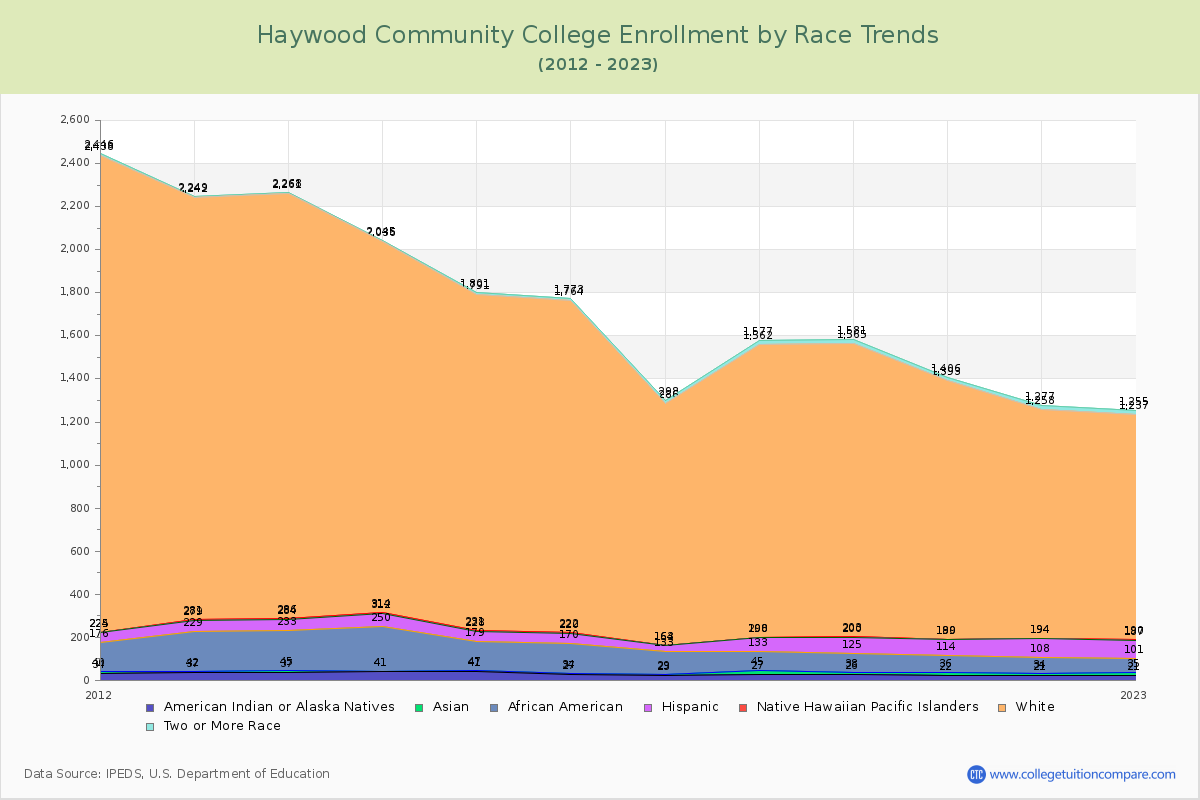 Haywood Community College Enrollment by Race Trends Chart