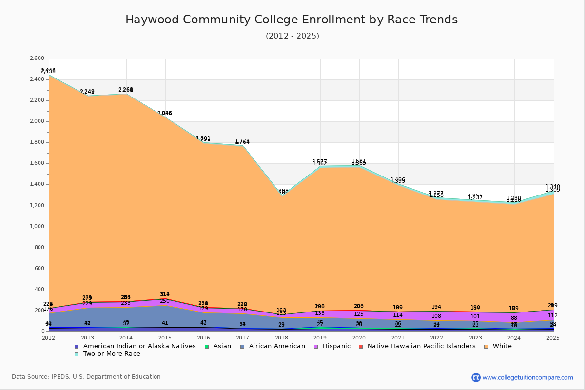 Haywood Community College Enrollment by Race Trends Chart