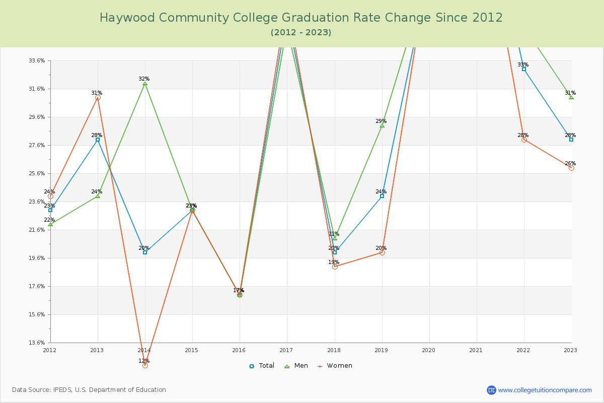 Haywood Community College Graduation Rate Changes Chart