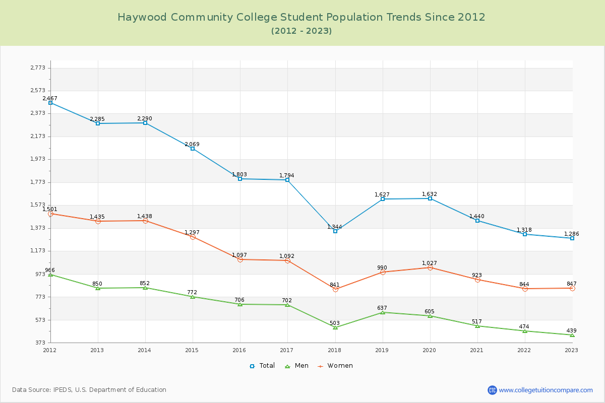 Haywood Community College Enrollment Trends Chart