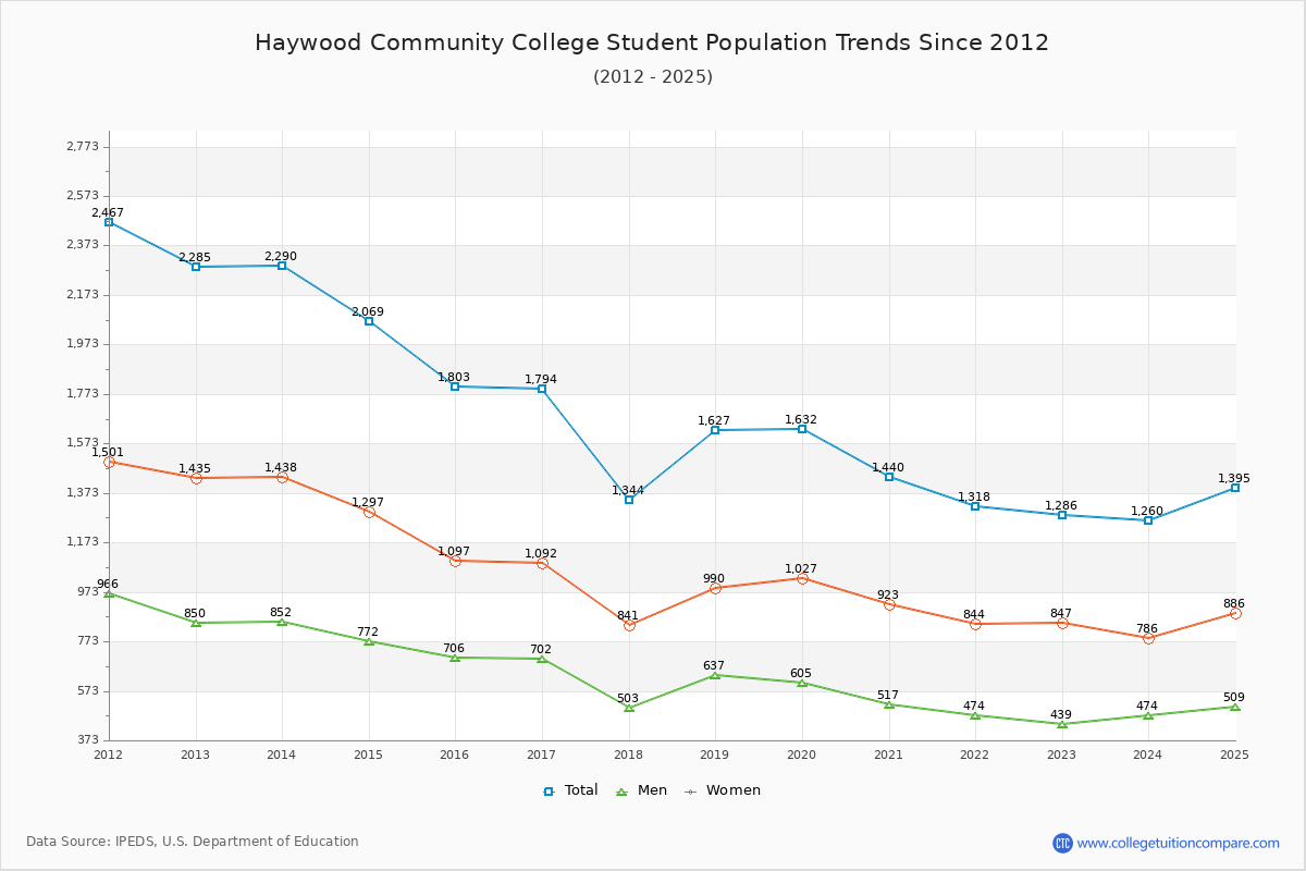 Haywood Community College Enrollment Trends Chart
