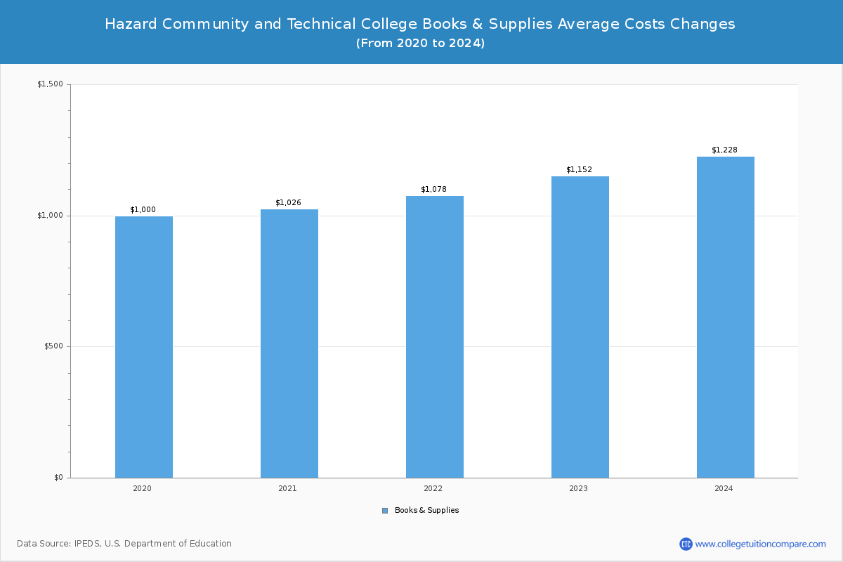 Hazard Community and Technical College - Books and Supplies Costs