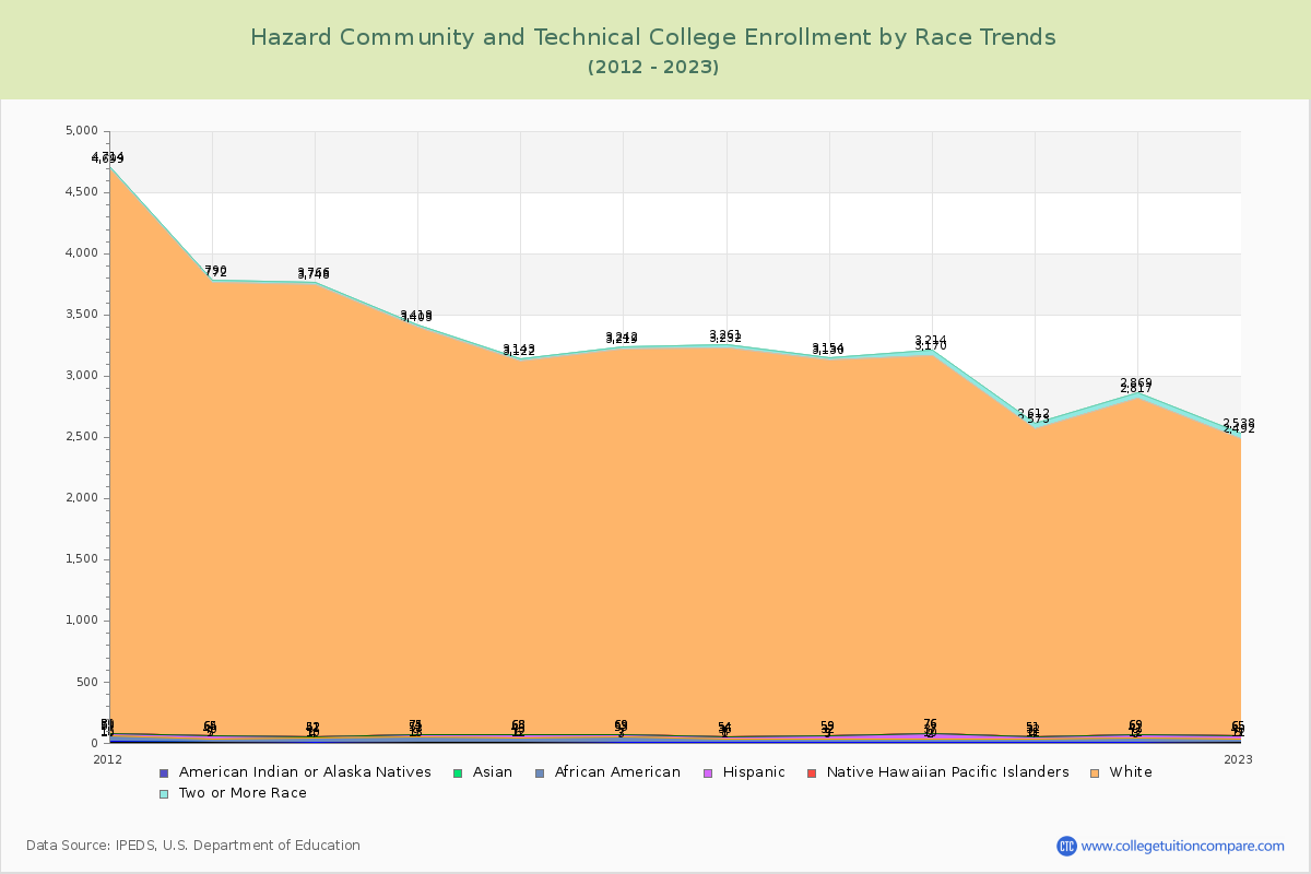 Hazard Community and Technical College Enrollment by Race Trends Chart