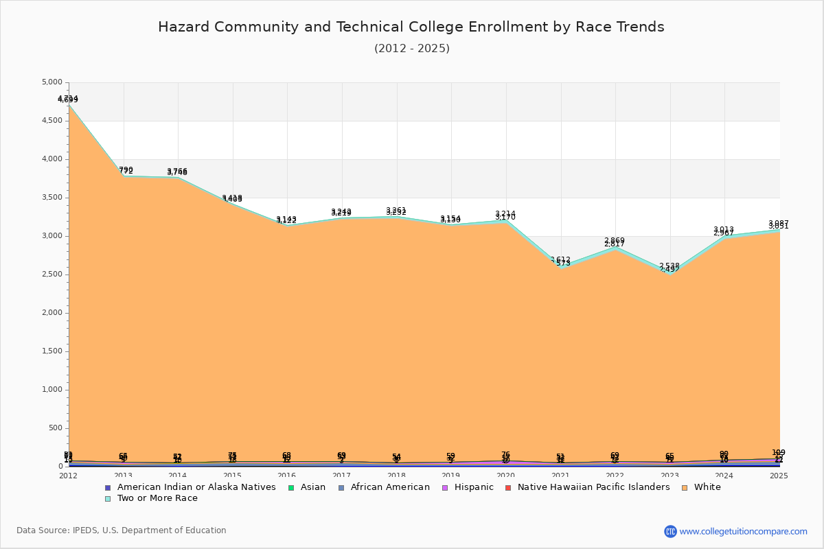 Hazard Community and Technical College Enrollment by Race Trends Chart