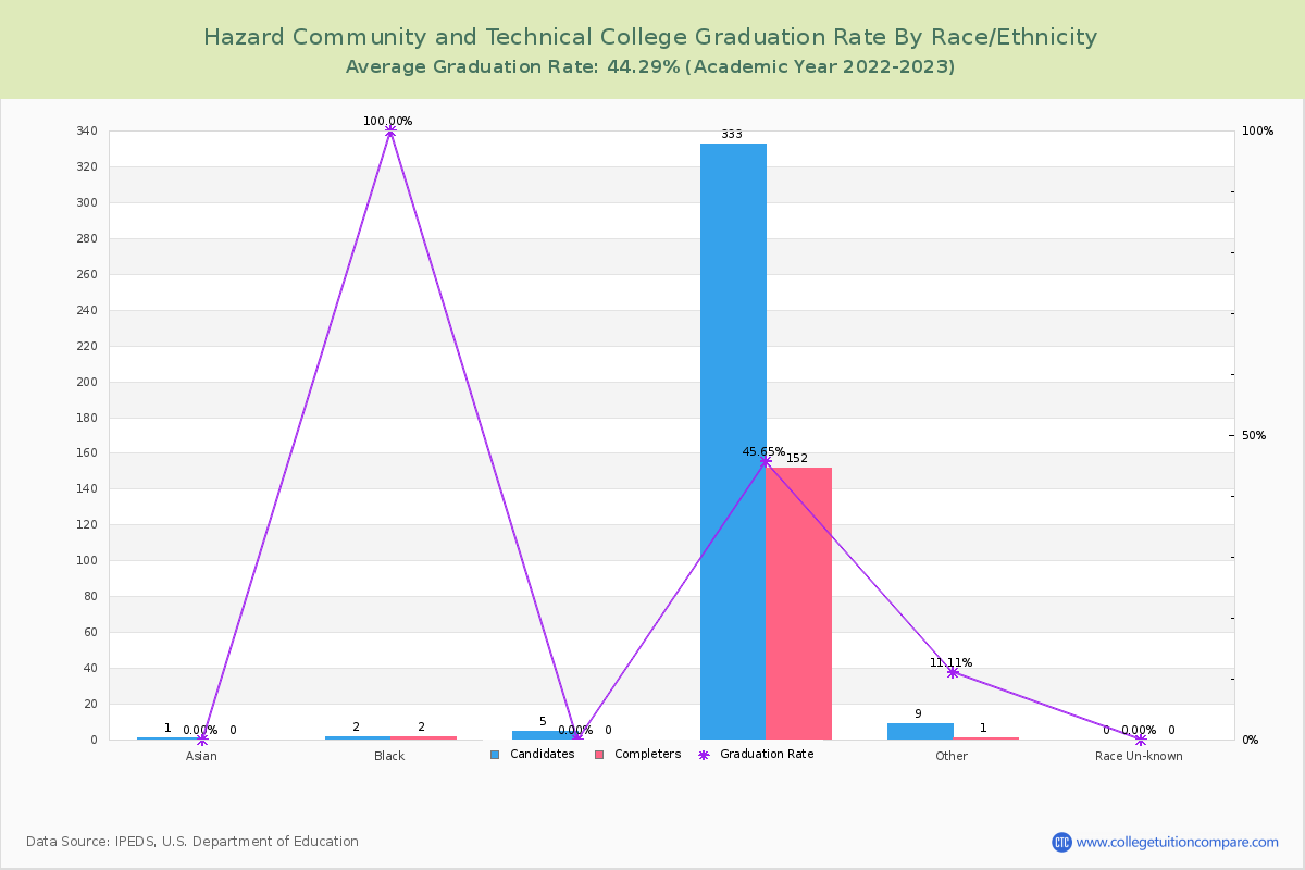 Hazard Community and Technical College graduate rate by race
