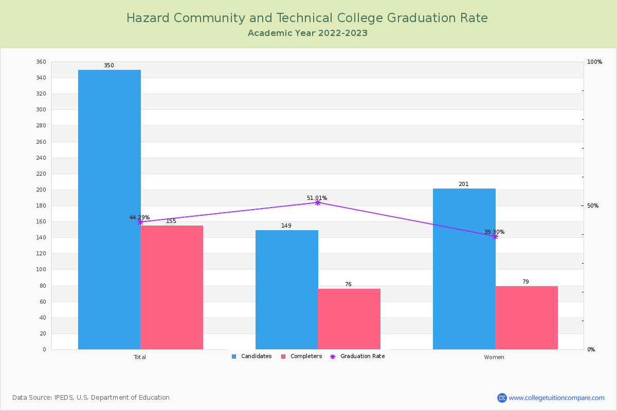Hazard Community and Technical College graduate rate