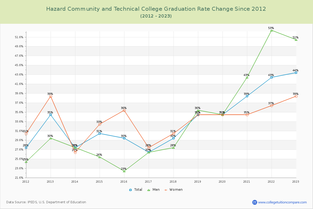 Hazard Community and Technical College Graduation Rate Changes Chart