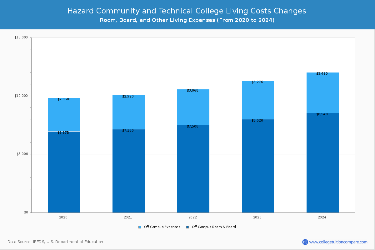 Hazard Community and Technical College - Room and Board Coost Chart