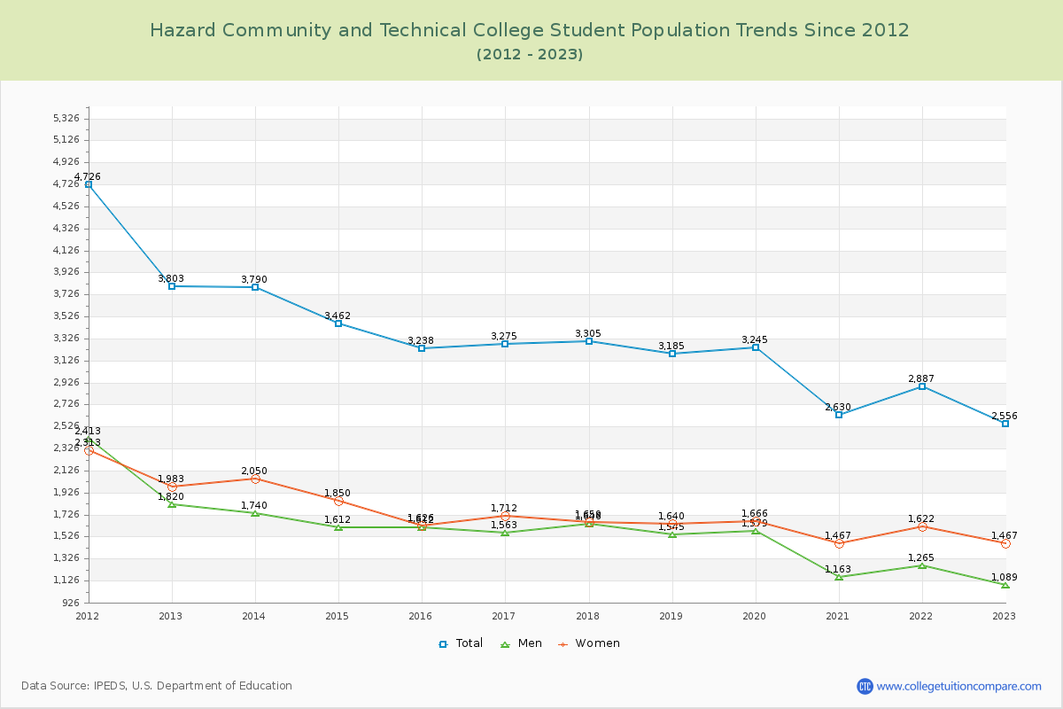 Hazard Community and Technical College Enrollment Trends Chart