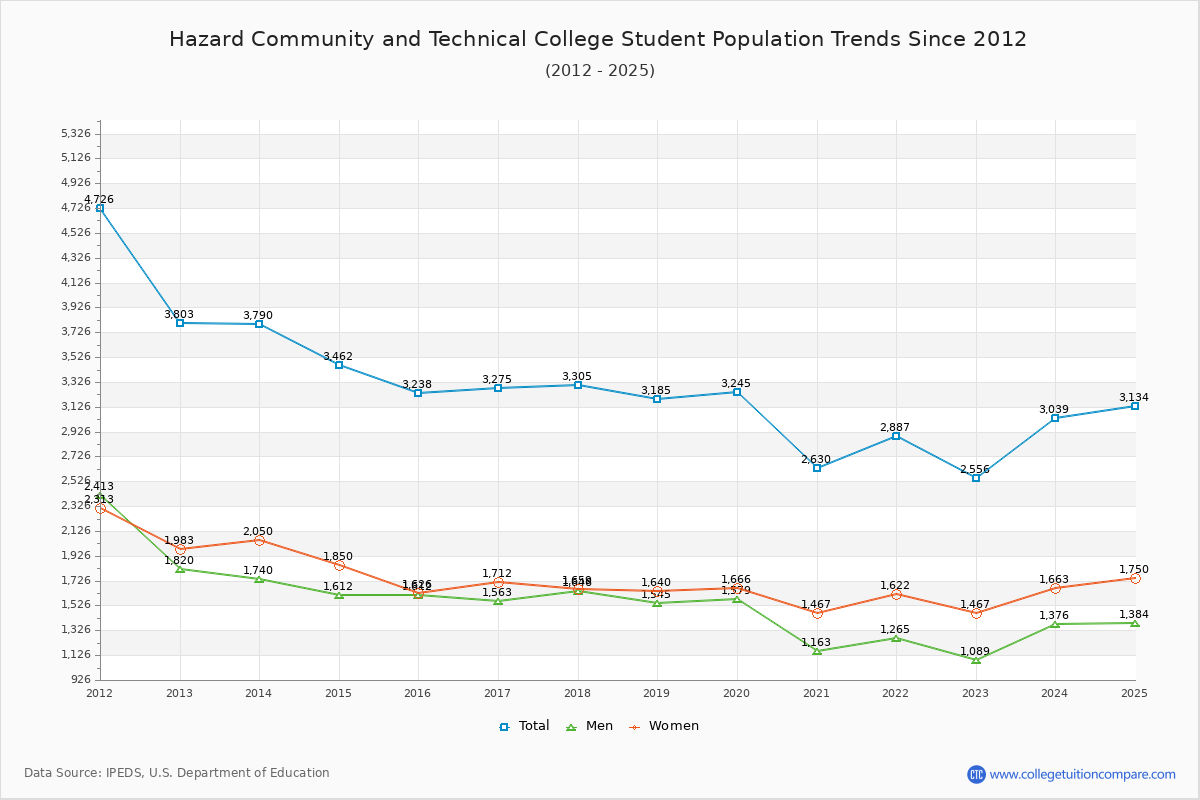 Hazard Community and Technical College Enrollment Trends Chart