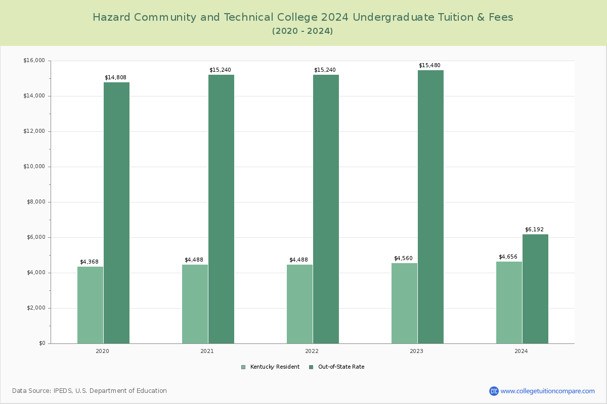 Hazard Community and Technical College - Undergraduate Tuition Chart