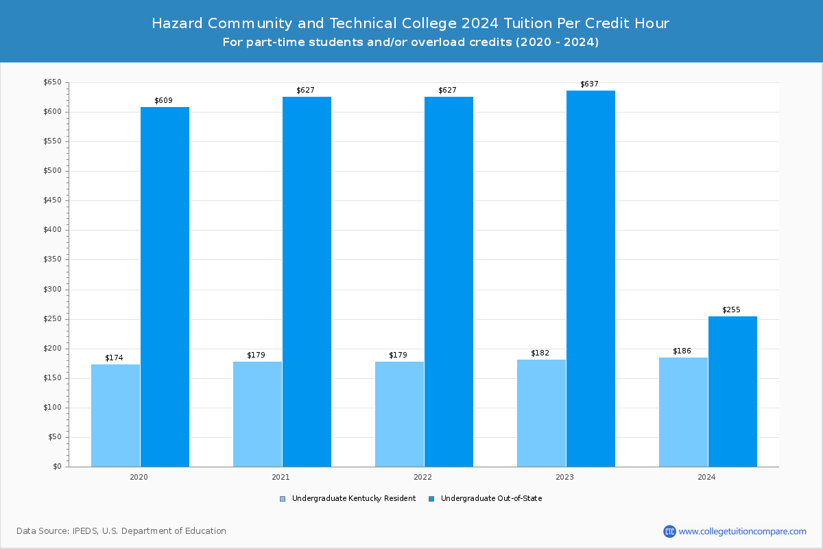 Hazard Community and Technical College - Tuition per Credit Hour