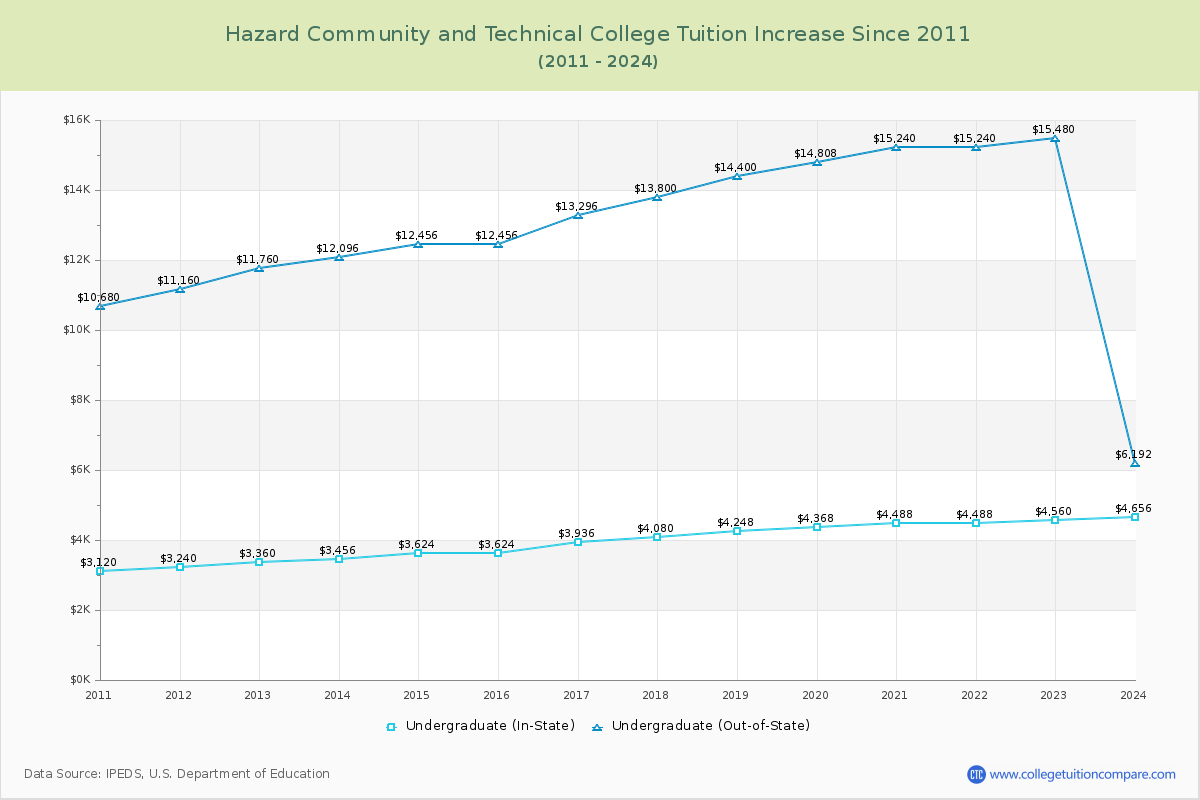 Hazard Community and Technical College Tuition & Fees Changes Chart