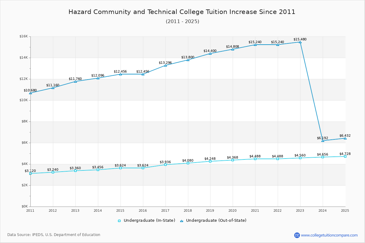 Hazard Community and Technical College Tuition & Fees Changes Chart
