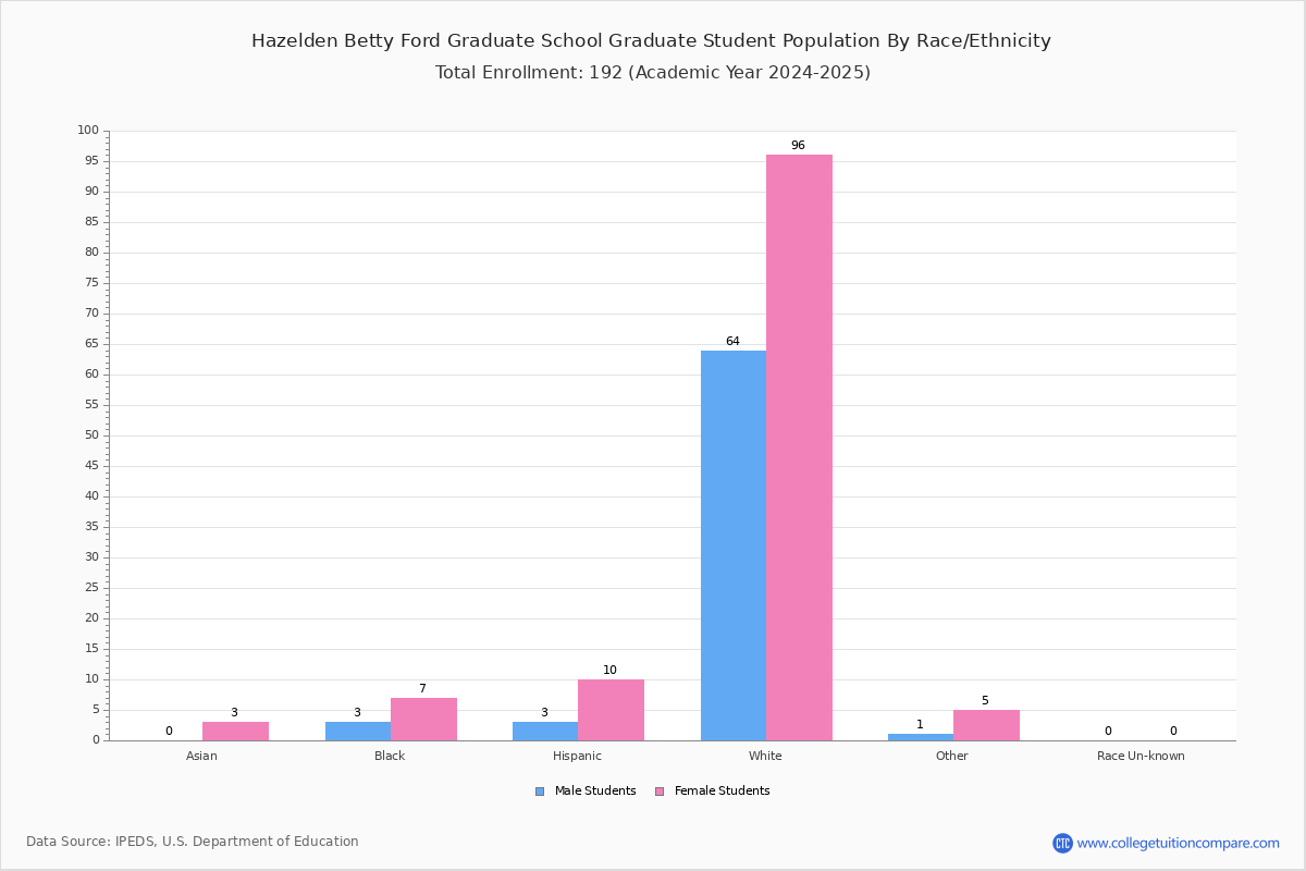Hazelden Betty Ford Graduate School Student Population and Demographics