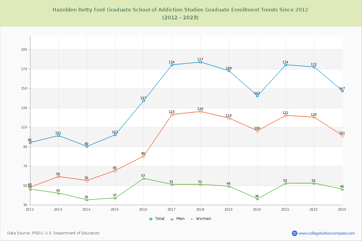 Hazelden Betty Ford Graduate School of Addiction Studies Enrollment Trends Chart