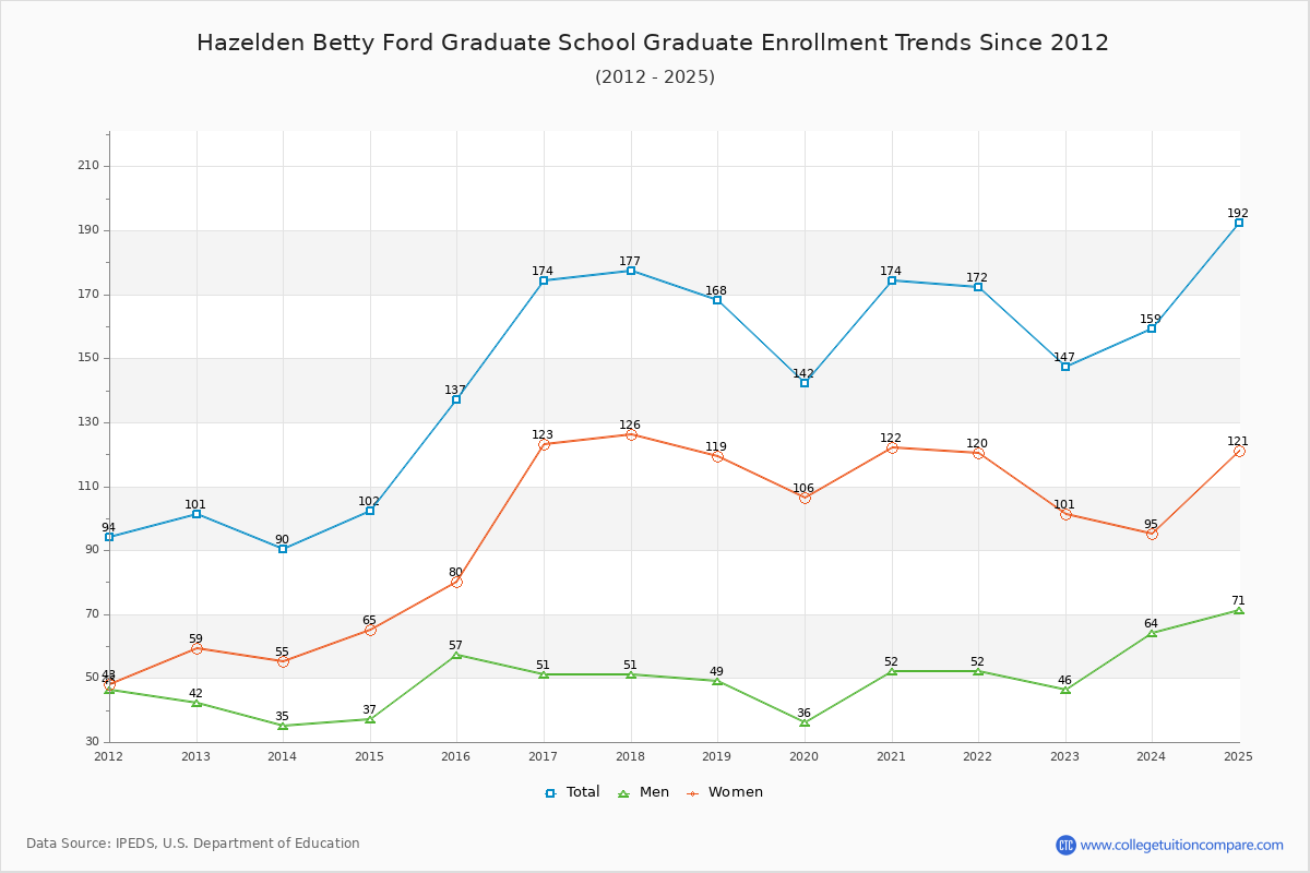 Hazelden Betty Ford Graduate School Enrollment Trends Chart