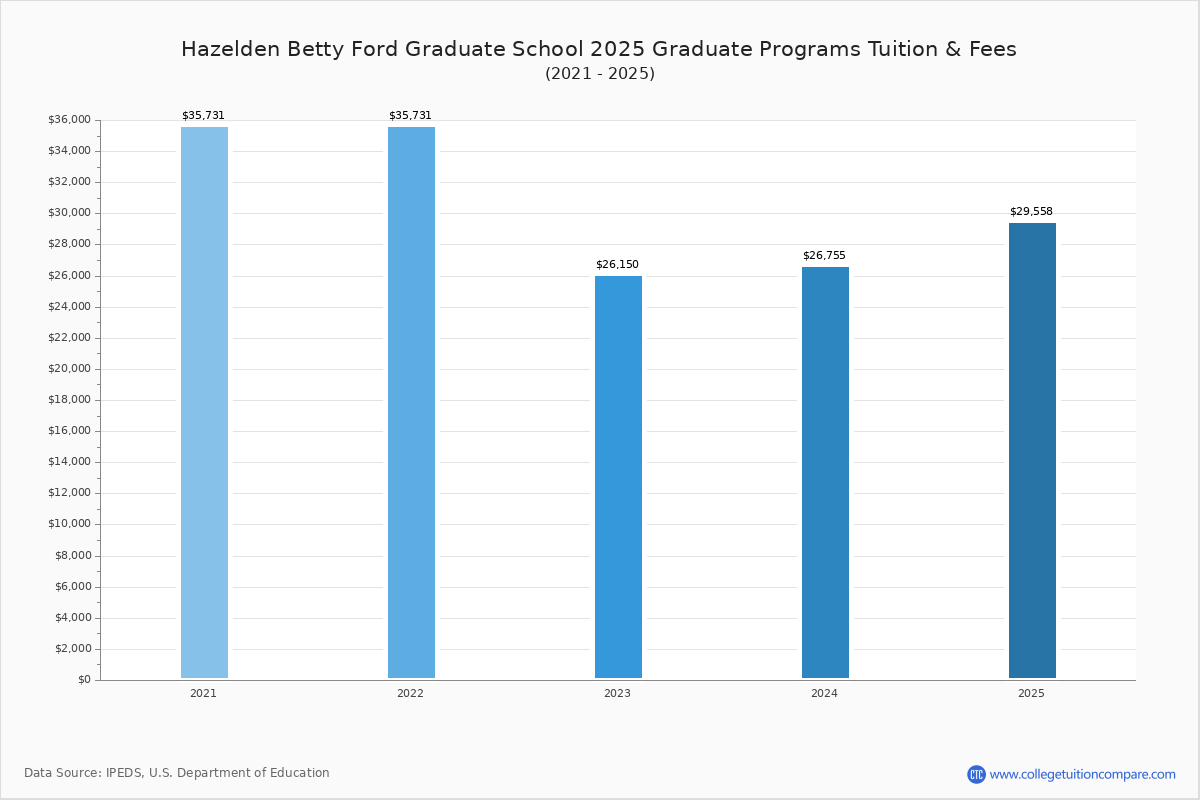Hazelden Betty Ford Graduate School Tuition & Fees, Net Price