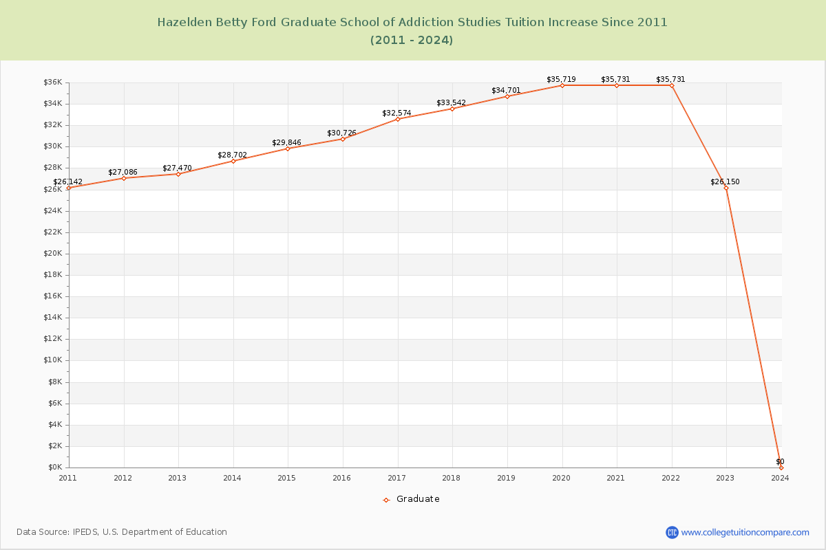 Hazelden Betty Ford Graduate School of Addiction Studies Tuition & Fees Changes Chart