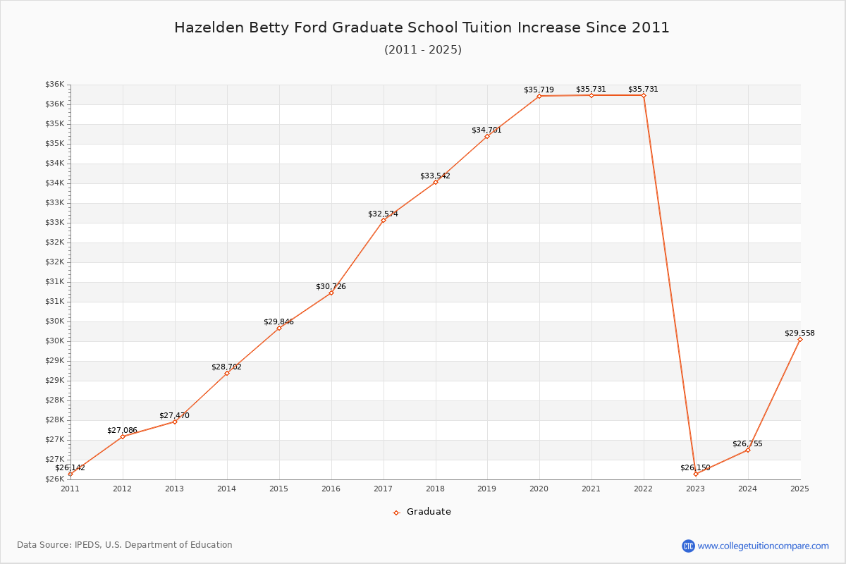 Hazelden Betty Ford Graduate School Tuition & Fees Changes Chart