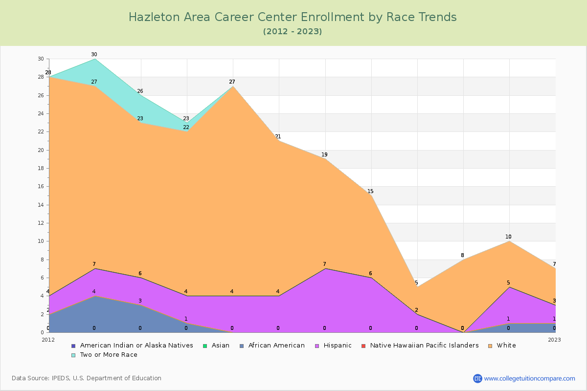 Hazleton Area Career Center Enrollment by Race Trends Chart