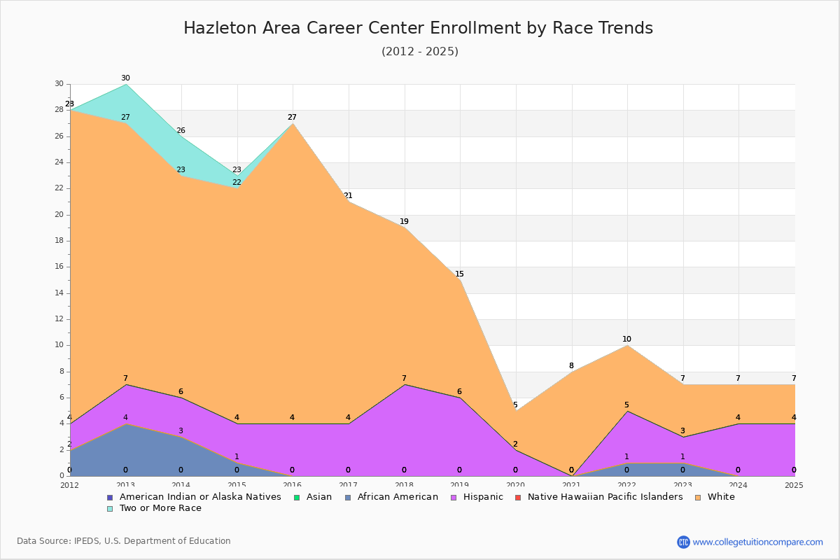 Hazleton Area Career Center Enrollment by Race Trends Chart