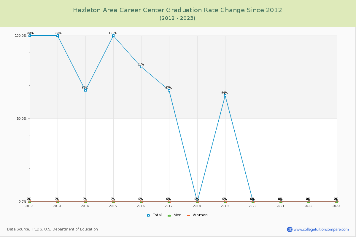 Hazleton Area Career Center Graduation Rate Changes Chart