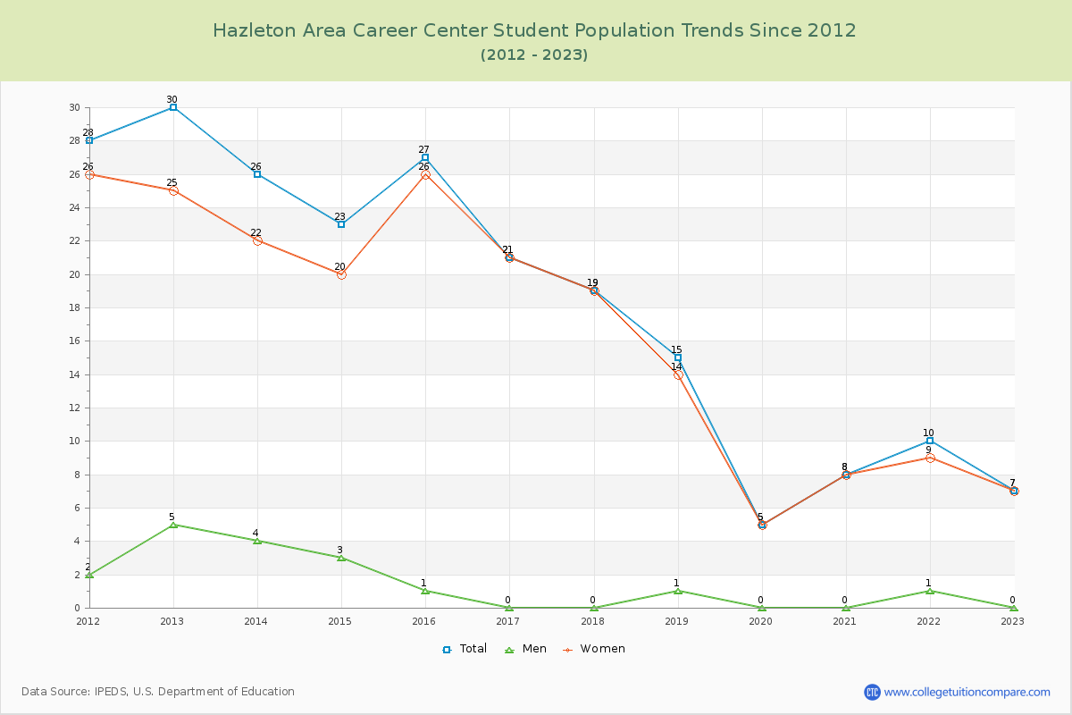 Hazleton Area Career Center Enrollment Trends Chart