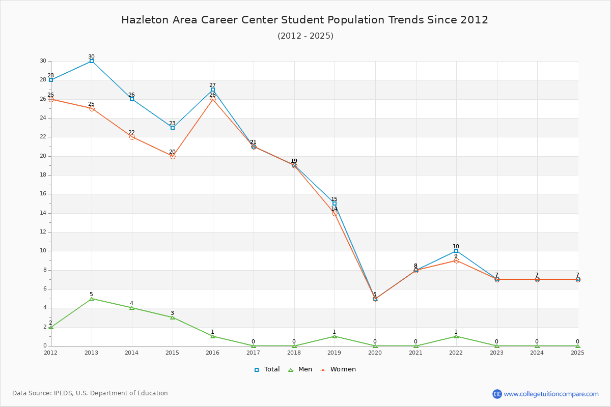 Hazleton Area Career Center Enrollment Trends Chart