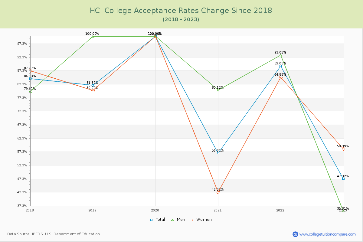 HCI College Acceptance Rate Changes Chart