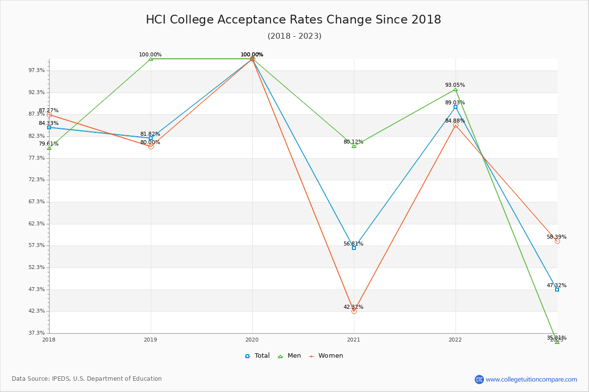 HCI College Acceptance Rate Trends Over Time - Historical Admission Rate Data Visualization Chart