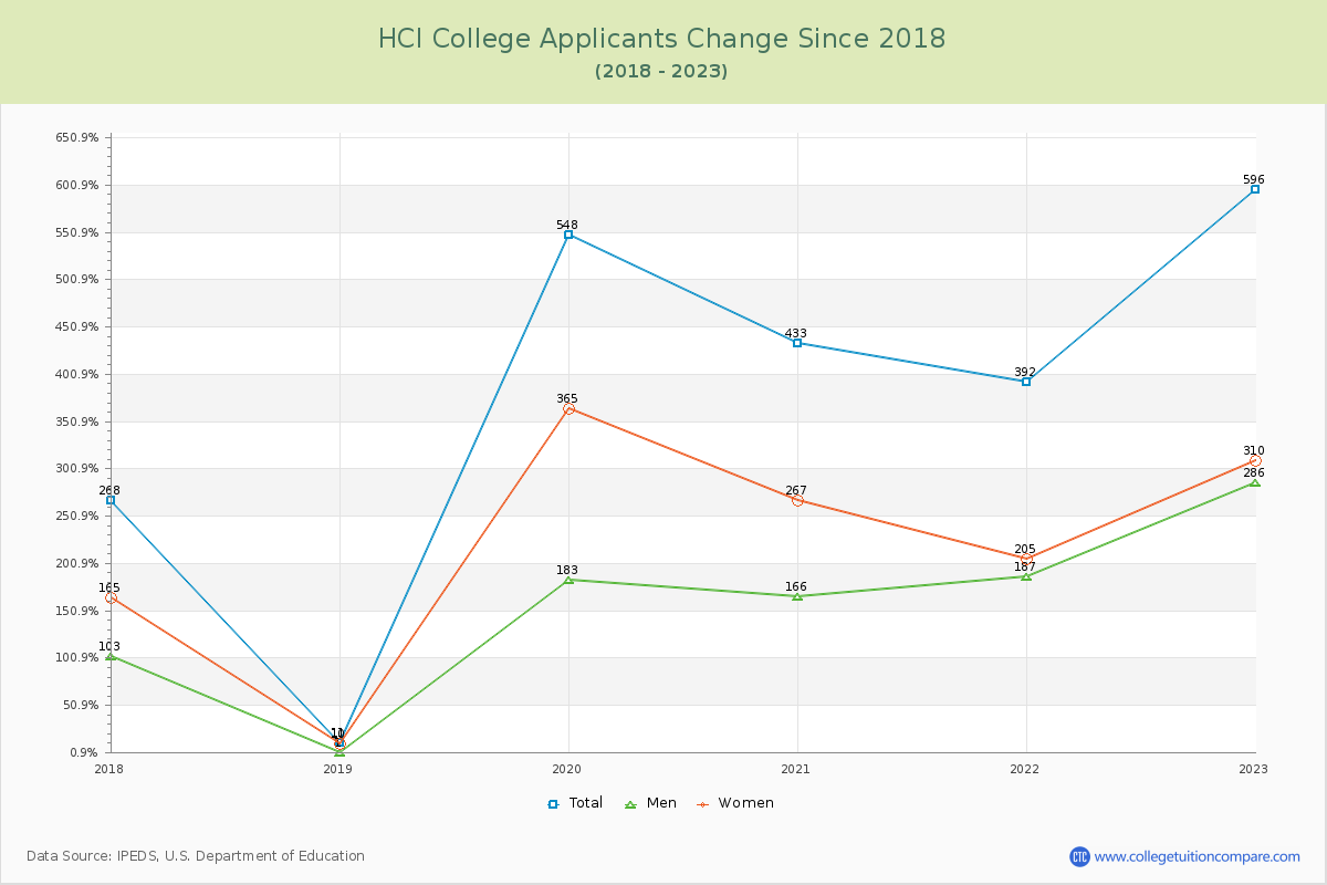HCI College Number of Applicants Changes Chart